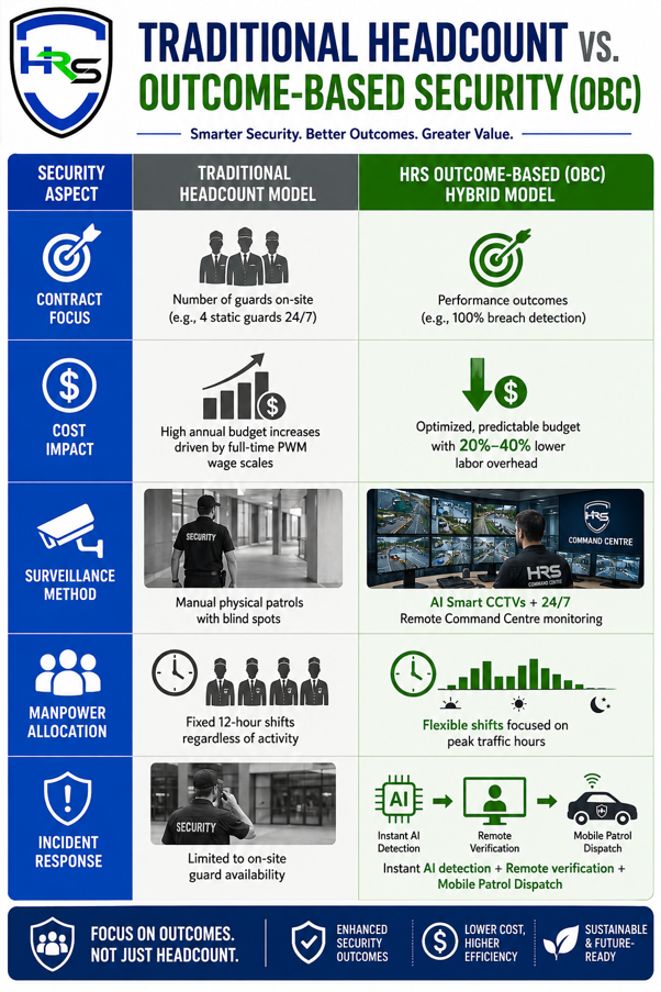 Navigating Rising Security Costs: How Outcome-Based Contracting & Smart Technology Protect Your Property Budget in Singapore